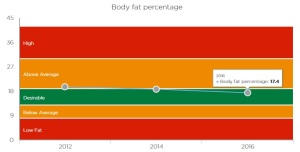 Bupa Body Fat